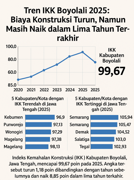 Tren IKK Boyolali 2025: Biaya Konstruksi Turun, Namun Masih Naik dalam Lima Tahun Terakhir